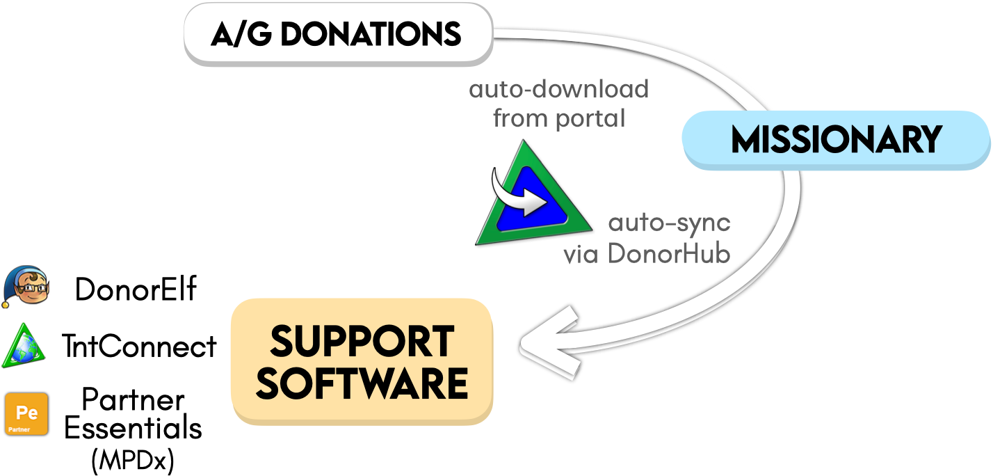 donor import process